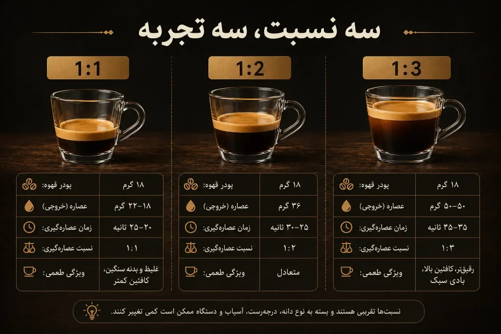 نسبت‌های عصاره‌گیری دقیق و استاندارد اسپرسو
